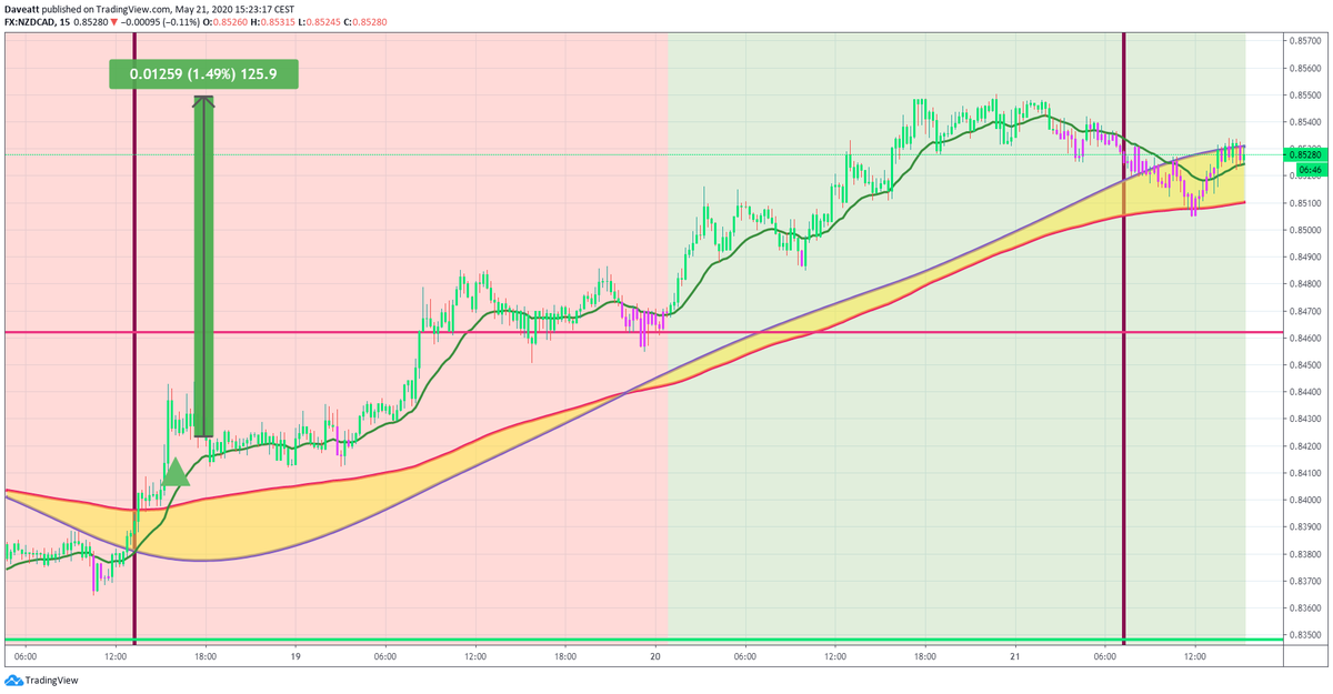 TradingView trade The latest signals given by our indicator on