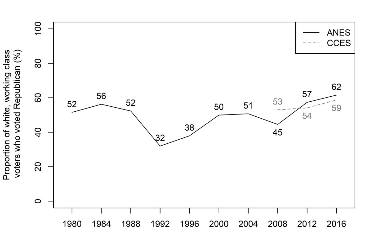 (2) Looking just at white working-class people, the percentage who voted Republican increased by less in 2016 than it had in 2012 (Romney), 2000 (Bush), or even 1996 (Dole).