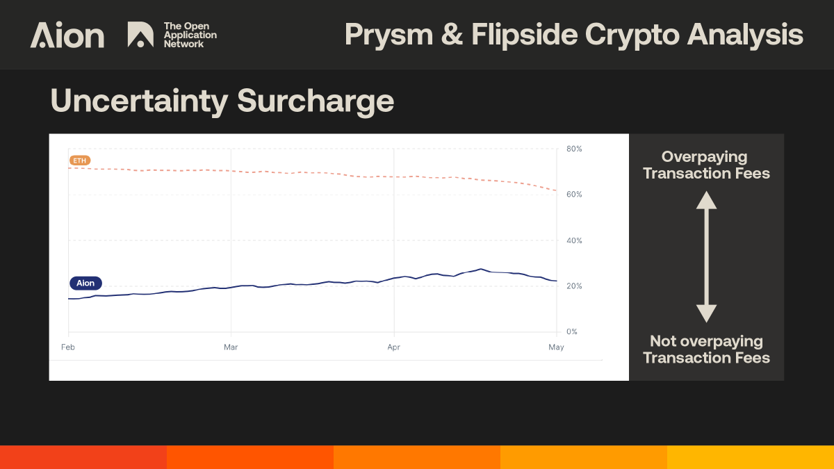 Aion_OAN's tweet photo. Last week at Coin Desk Consensus @Prysm and @flipside Crypto's new economics dashboard revealed that $Aion trades are subject to lower uncertainty surcharges compared to $ETH

https://t.co/sEZb9OZQwS https://t.co/LuMguYrbr0