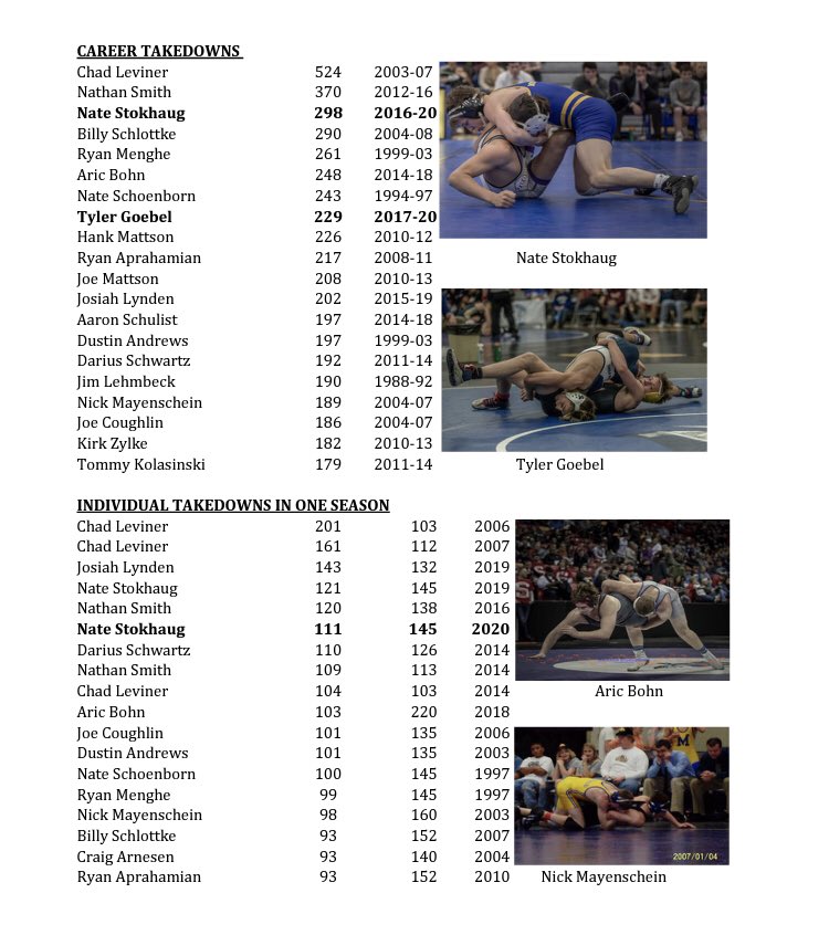 Nate Stokhaug 

2020 Award Winner - Team Captain and our “Mr. Takedown” team leader with 111 on the season.

Nate has two seasons in the top 6 All-Time and is 3rd in Career Takedowns at Mukwonago.

All the Best at UW-Oshkosh this fall!

#BandOfBrothers