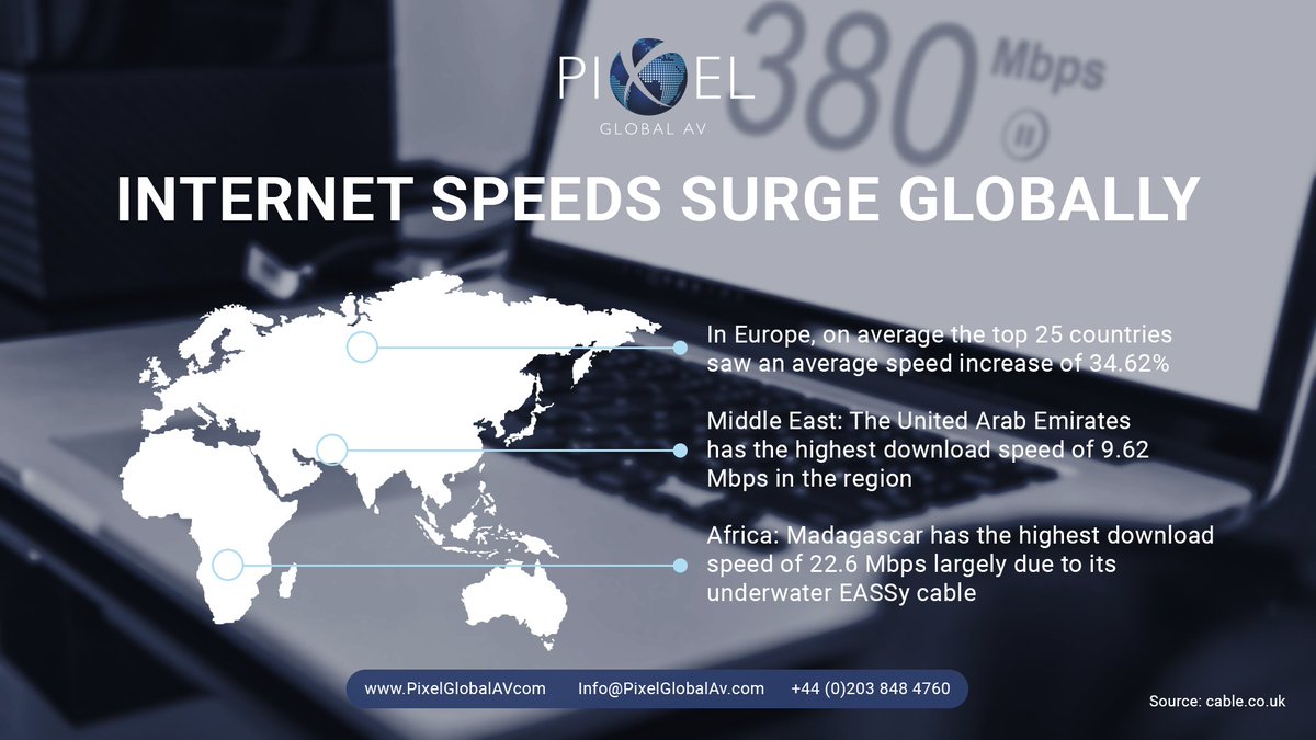 PixelGlobalAV's tweet photo. Internet speeds have increased globally by over 20% compared to 2019
#PixelGlobalAV #understandyourITandAVneeds #WFH #AVandITcollaboration https://t.co/lBPdFbTSeQ