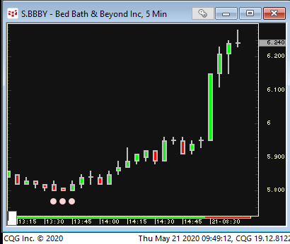 LBR_MarketFeed's tweet photo. BBBY,  GE,  CZR   3 bars up off OP,  EXPE, BIIB, LNG three bars down off OP....(3 bars up in Dow futures off OP) https://t.co/KNBp8T8ZAs