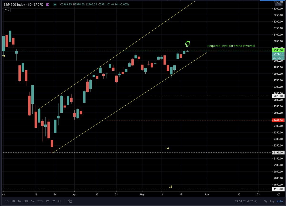 S&P is at a decisive level [2980] IMO. This was set when it bounced from L4 [2195] support #SP500  #Stock  #StockMarket