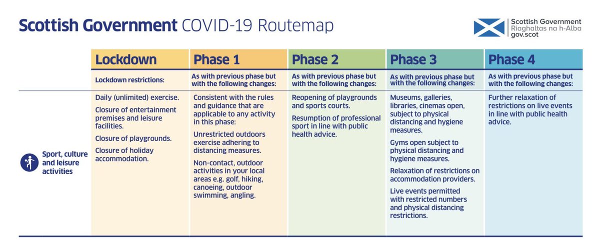 COVID-19 UPDATE | <a href="/scotgov/">Scottish Government</a> has released their strategy for a phased return to sport. It's unclear where grassroots football sits - however we are hopeful this will result in further clarity becoming available soon.