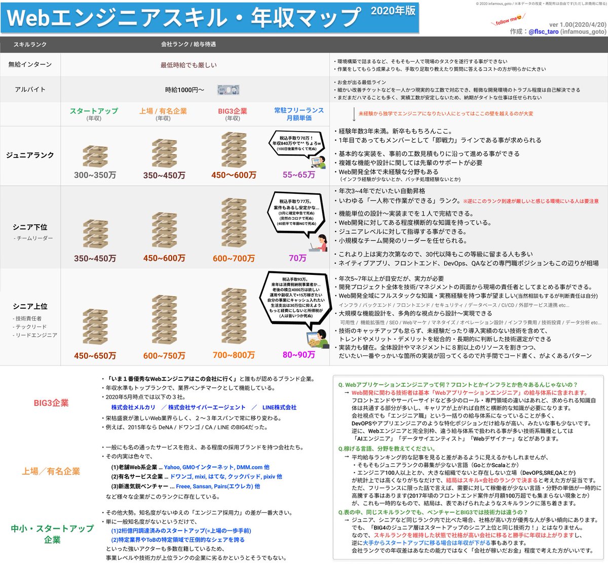 flsc_taro's tweet photo. Webエンジニアの実務経験や、某人材エージェント会社で案件紹介や新卒支援事業に携わった経験をもとに
「Webエンジニアのスキル／会社ランク別給与マップ」
のまとめ画像を作成しました。
現役の方も、未経験からの転職を考えている方も、ぜひご活用ください！ #駆け出しエンジニアと繋がりたい https://t.co/CiknJWRUbF