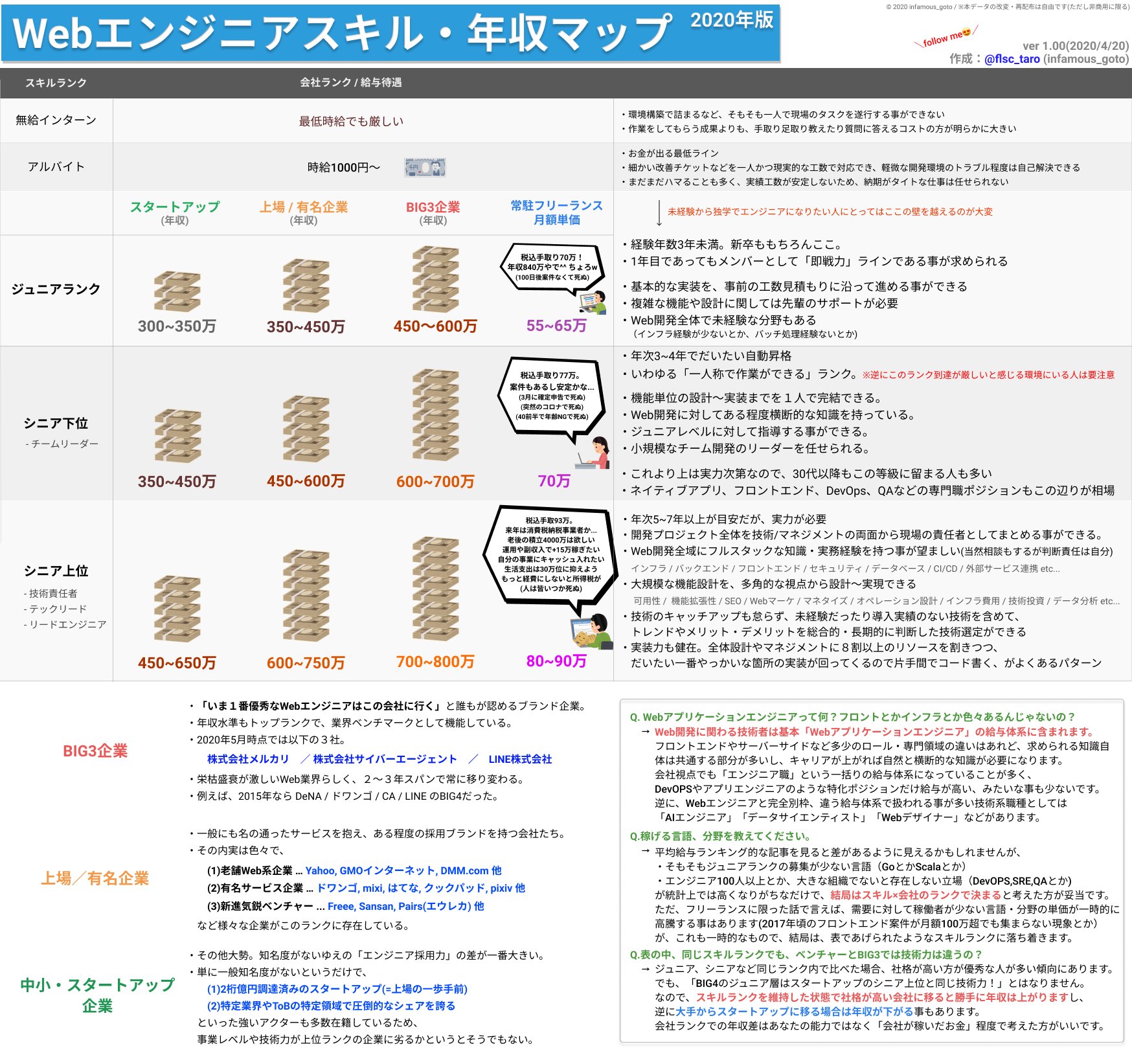 Infamous Goto Web開発のキャリアに詳しいホームレス Flsc Taro Twitter