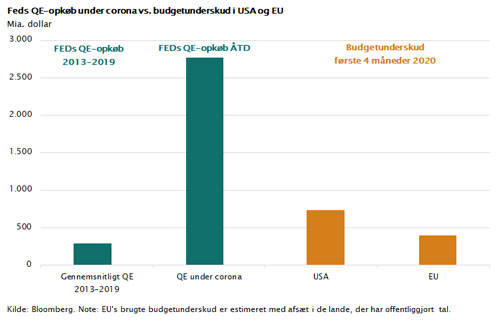 Siden marts har Fed købt obligationer, der svarer til hele underskuddet på statsbudgettet i USA og EU tilsammen. Det betyder, at man lader staten bruge løs og finansiere det med penge, man selv trykker. Alle renter er nu styret af centralbanken, som konstant presses af Trump.