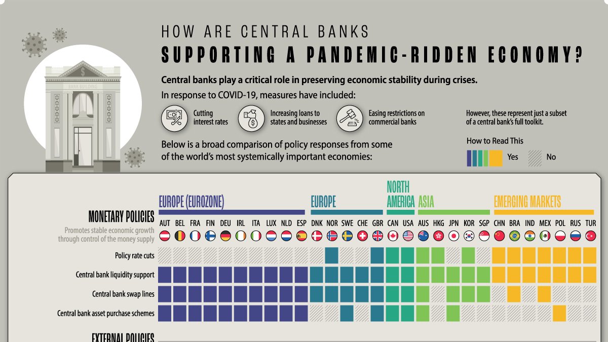 Central Bank visual comparison of policy responses from some of the world's most systematically important economies.   

bit.ly/centurybanks

#centralbanks #monetarypolicy  #economy #ratecuts #lending