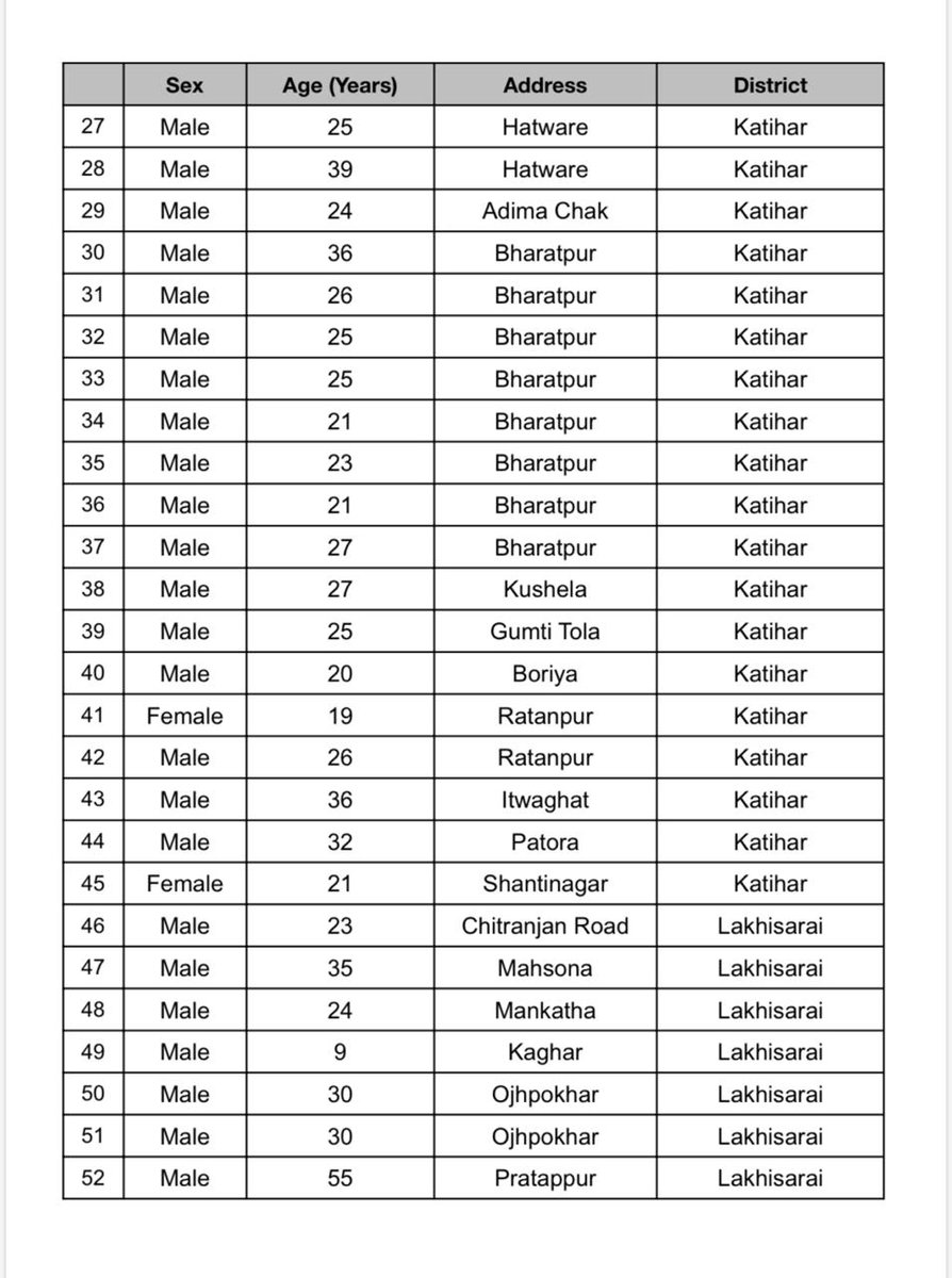 katihar_mirror's tweet photo. Katihar 21st may 1st update. 19 new cases https://t.co/ir5eq5LlfM