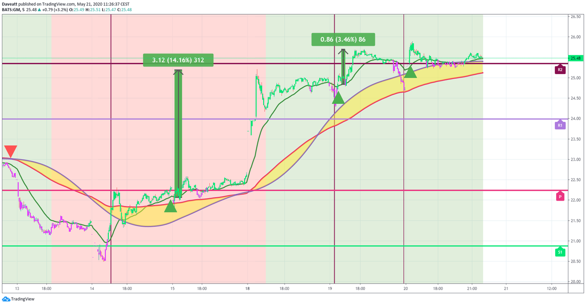 TradingView trade AMZN GM EXPE