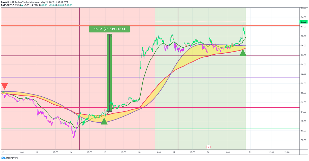 TradingView trade AMZN GM EXPE