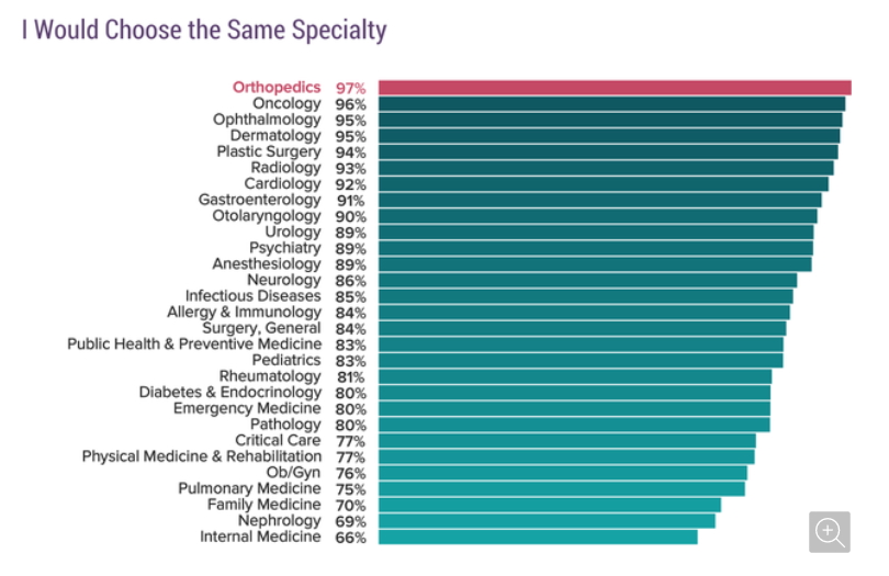 Medscape poll - would you choose the same specialty? Orthopedic surgeons love what they do! @OrthoColumbia @AAOSmembers @aoa1887 #orthotwitter #MedicalStudents