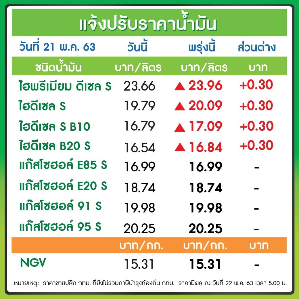 10oneten's tweet photo. พอสถานการณ์โควิดดีขึ้น แม่งก็ทยอยขึ้นน้ำมันอีกละ #น้ำมันแพง https://t.co/ohMXrHatou