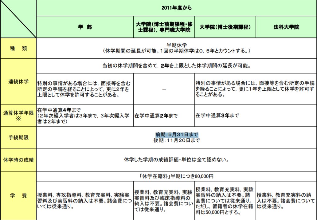 明治大学情報局さんはtwitterを使っています ちなみに明治大学の 休学申請 は 前期 ５月３１日 までとなっております 休学は明治大学を待ちません ２年を上限とした休学期間の延長 休学在籍料 半期につき80 000円 特別な事情が認可されると 2年