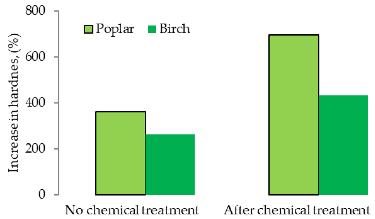 Forests_MDPI's tweet photo. 🌲🌲🌲 An interesting paper: #Hardness of #Densified #Wood in Relation to Changed Chemical Composition, by Przemysław Mania et al.
#wood #densified; #hardness; #delignification https://t.co/TrKfn8q4WN