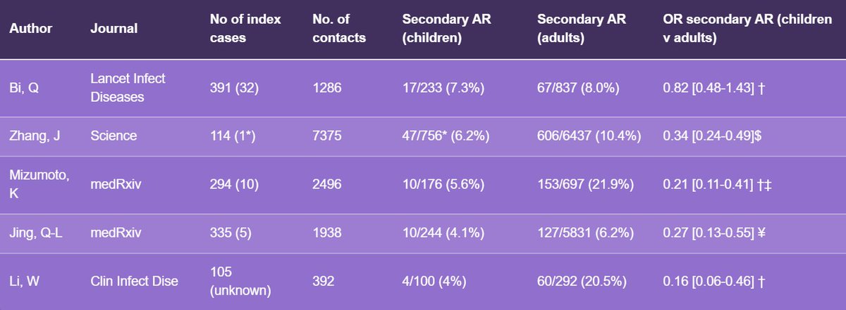 OK - transmission. Let's go step by step.How easily to children catch it?5 studies have looked at transmission to children (mainly household) and 4/5 found *significantly lower* attack rates in children than adults https://dontforgetthebubbles.com/the-missing-link-children-and-transmission-of-sars-cov-2/9/21