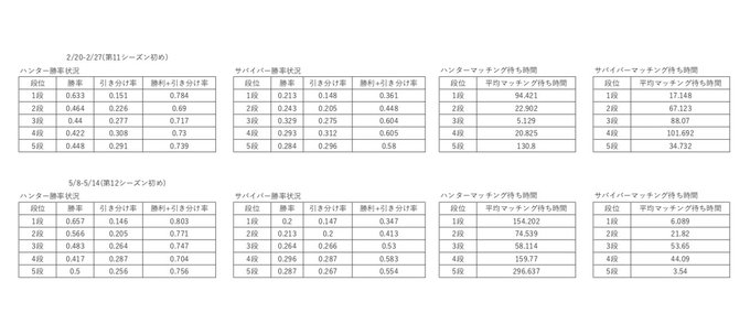 非公式 第五人格最新情報さん の最近のツイート 12 Whotwi グラフィカルtwitter分析 非公式 第五人格最新情報さん の最近のツイート 12 Whotwi グラフィカルtwitter分析