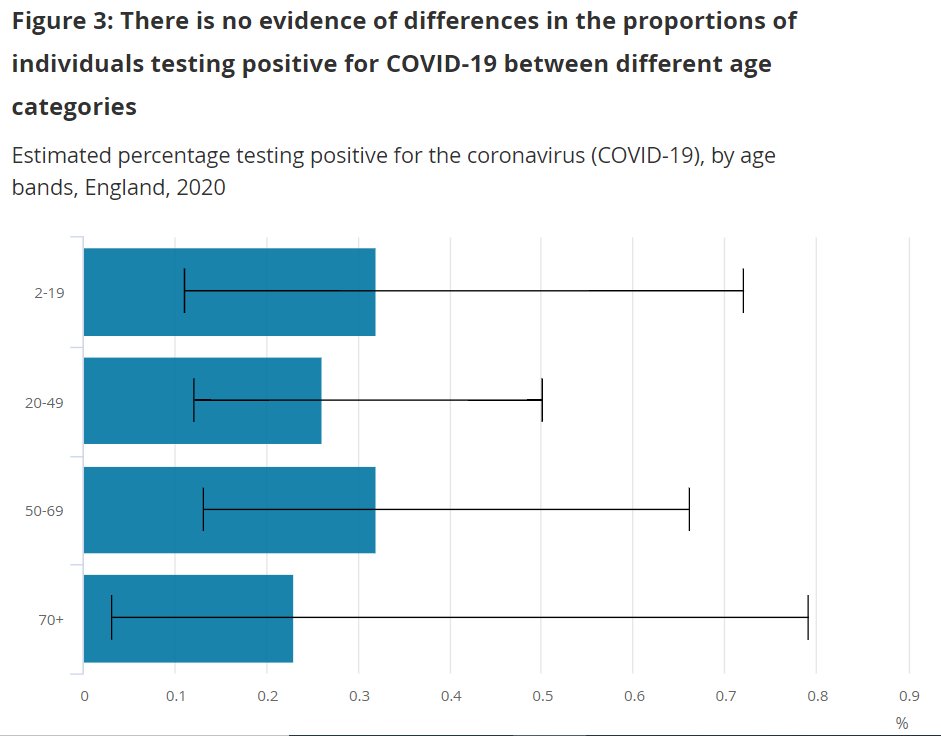 Some say ONS data shows there's no difference between children and adult infection ratesBut they found ~30 positive cases in 10,000 peopleThe CIs are too wide for inference about relative infection rates (compatible with 10x rates in any group) https://www.ons.gov.uk/peoplepopulationandcommunity/healthandsocialcare/conditionsanddiseases/bulletins/coronaviruscovid19infectionsurveypilot/england14may2020?WT.mc_id=9e5557c21c93a6f19d36bf985082f4de&WT.sn_type=TWITTER&hoot.message=There%20is%20currently%20no%20evidence%20that%20age%20affects%20the%20likelihood%20of%20being%20infected%20with%20COVID-19%20%5BLINK%5D&hoot.send_date=2020-05-14%2013%3A15%3A14&hoot.username=ONS&hoot.send_dayofweek=Thursday&hoot.send_hour=13&hootPostID=602e6bfaca6d5de6b869e70e6e9a7230#main-points12/21