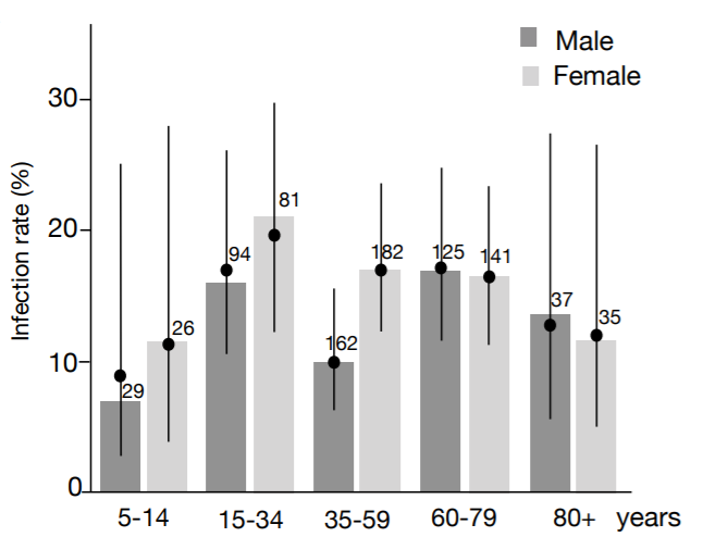 The same principle applies for 2 sero-epi studies from Switzerland & GermanyDespite lower rates of infection in children, numbers too small to be statistically significantThis is not evidence for equal rates of infection https://www.medrxiv.org/content/10.1101/2020.05.02.20088898v1 https://www.medrxiv.org/content/10.1101/2020.05.04.20090076v113/21