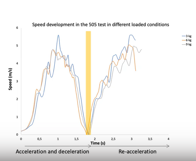 A couple of samples from the very informative presentation by <a href="/OlaAthletic1080/">Ola Eriksrud</a> exploring DECELERATION monitoring and conditioning ideas.