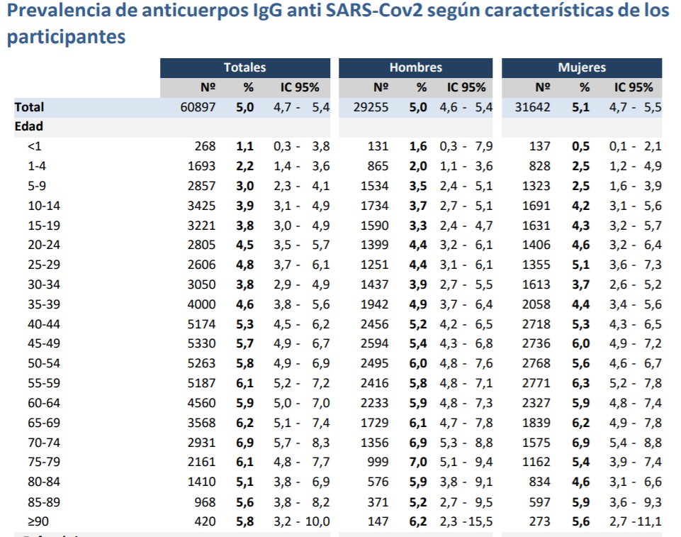 What do we find if we do proper sized sero-epi?Infection rates of 1-3% in children compared to 5% in adults in a Spanish study of >60,000 people https://www.ciencia.gob.es/stfls/MICINN/Ministerio/FICHEROS/ENECOVID_Informe_preliminar_cierre_primera_ronda_13Mayo2020.pdf14/21