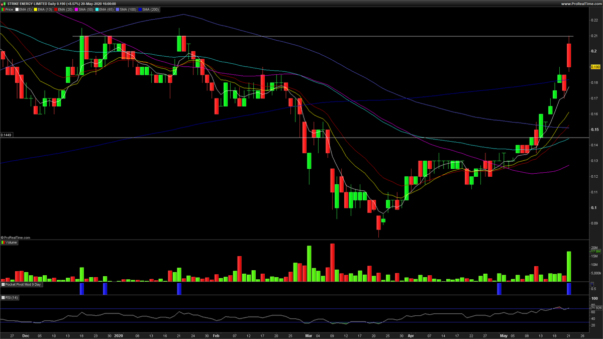  $STX  $STX.AX closed 19c (+8.6%), big gap up on open, tagged 21c then sold down early to soak around the 19c-19.5c level for most of the day. Could run tomorrow, or see whether it can find support here before it pushes on. Close to a bag on this trade, but will hold medium term.