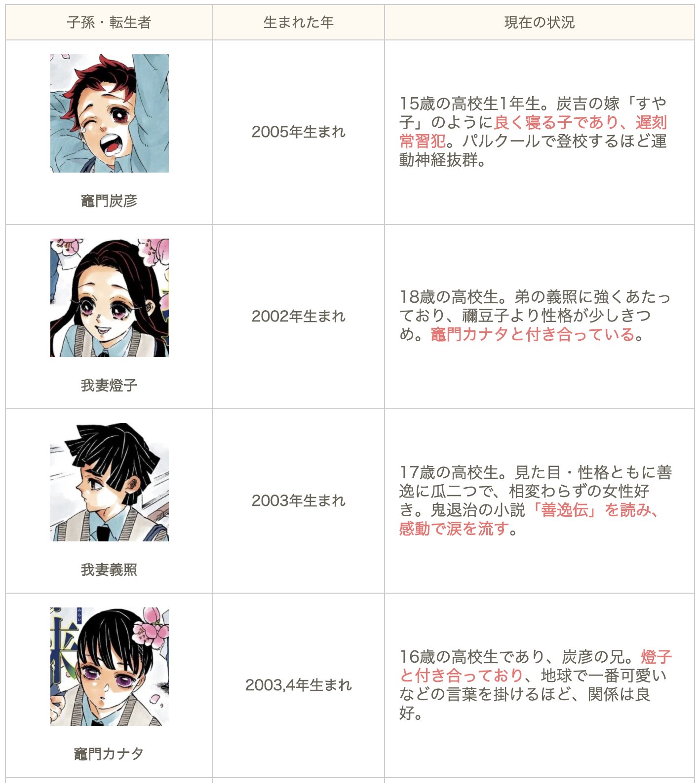 幸村 鬼滅の刃考察 On Twitter 輝利哉の年齢を元に 子孫 転生者が何年に生まれたのかをまとめました 無惨戦は1912 1915年の出来事 無惨戦時の輝利哉は8歳 現代編の輝利哉は113歳 112歳が史実最高齢 113歳 8歳 105年が経過 現代編は2017 2020年のどれ