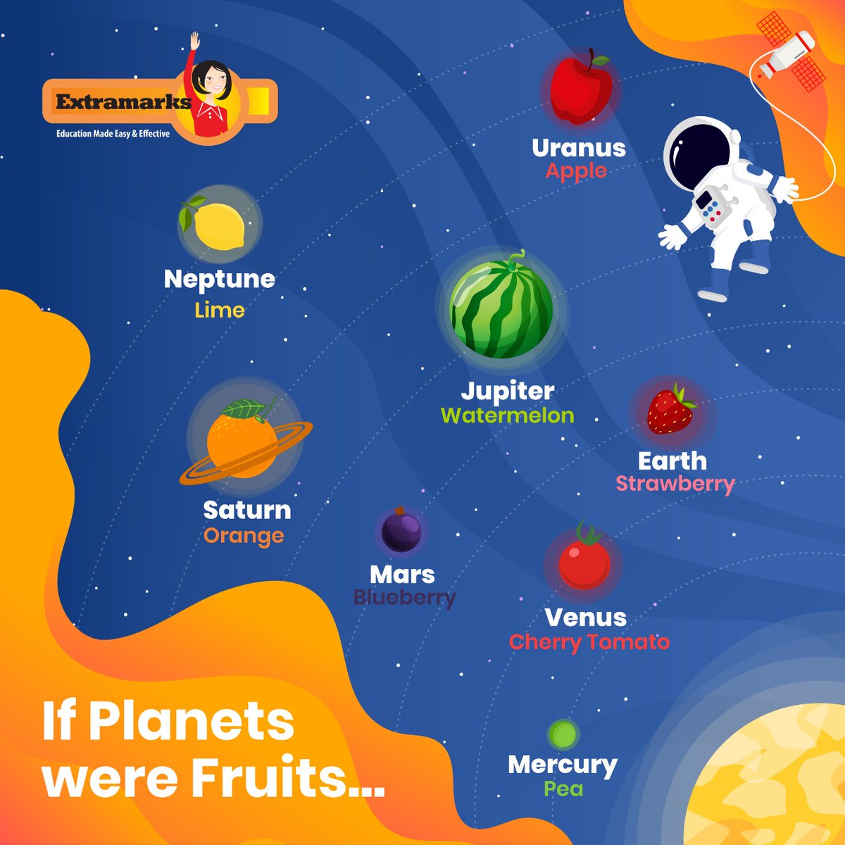 Extramarks's tweet photo. Here is a trick to help you imagine the relative size of #Planets - or the ratio of their sizes to each other. If Earth were a strawberry, Jupiter would be watermelon and Mercury, a pea!
#RelativeSize #SolarSystem #Science #Extramarks #DidYouKnow #LearningIsFun #LearningApp https://t.co/duklmdvBL7