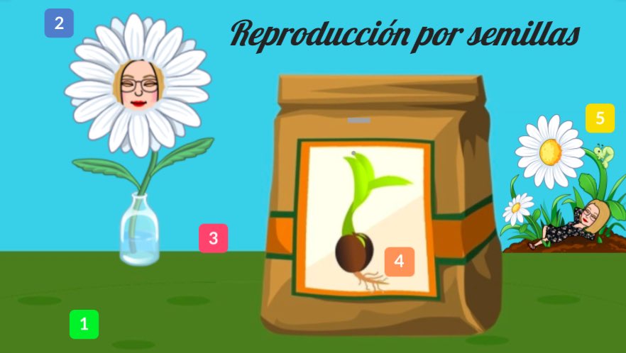 Painsgreen's tweet photo. Salir de la zona de confort tiene resultados como este.
Mi primer aula virtual con @genially_es y @googledocs dentro del proyecto "Somos jardineros y jardineras" de @santillanagrupo.
@santaanahuesca https://t.co/BSskUWoAzC