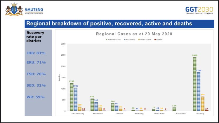 GautengProvince's tweet photo. #COVID19 | #Makhura REGIONAL BREAKDOWN OF POSITIVE, RECOVERED, ACTIVE AND DEATHS AS AT 20 MAY 2020 #GAUTENGCOVID19 https://t.co/SanRMX0CTQ