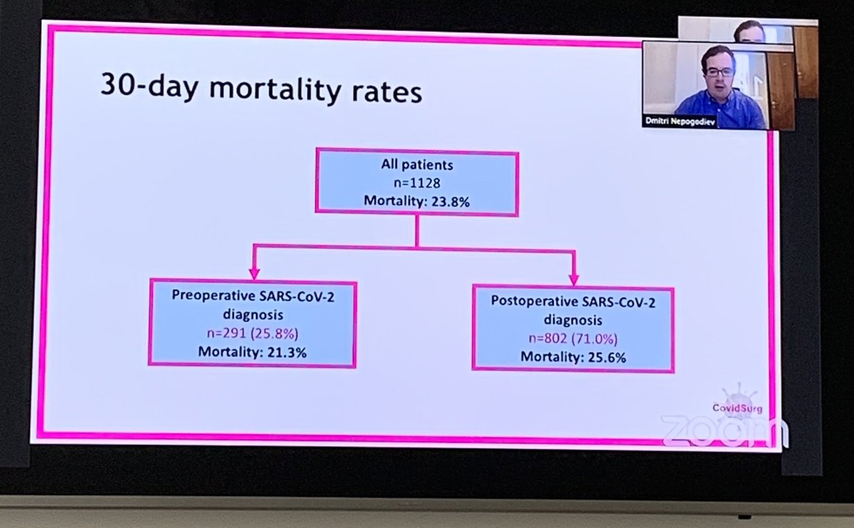 Secondly, radiotherapy demand will increase because surgery is currently more risky eg mortality rates of 25-30% have been reported in patients who develop  #covid19 infection in post-op period. Hence more patients will be referred for radiotherapy as an alternative to surgery. 4/