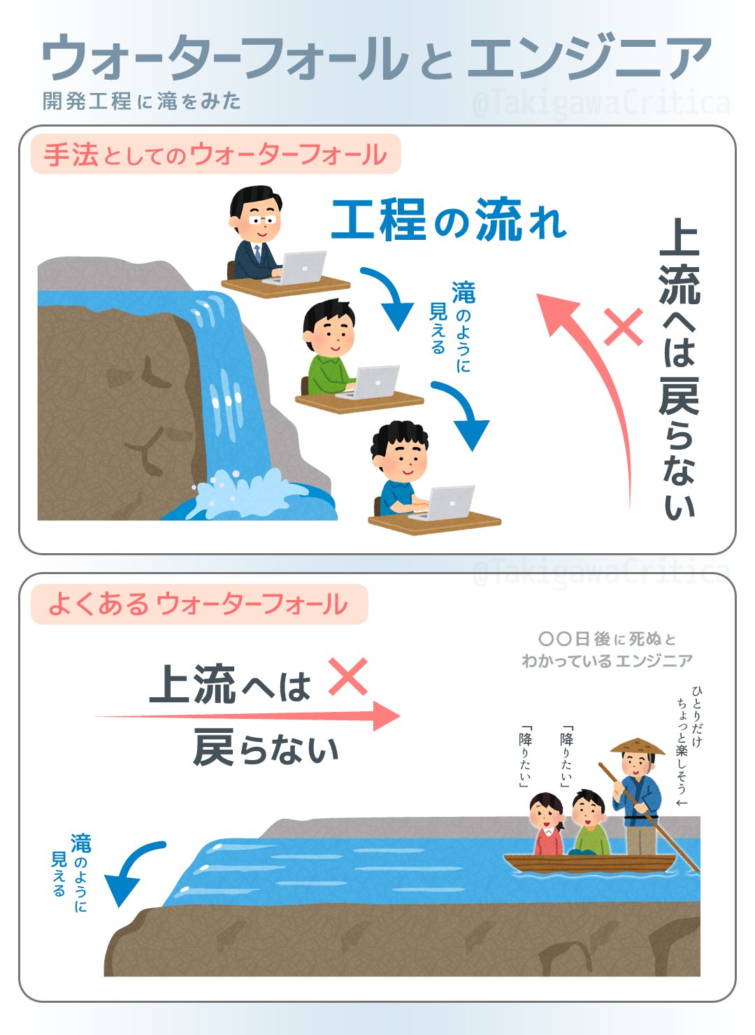 滝川クリティカル 開発における ウォーターフォール 実は２種類あります T Co Qbzi3sgrkr Twitter