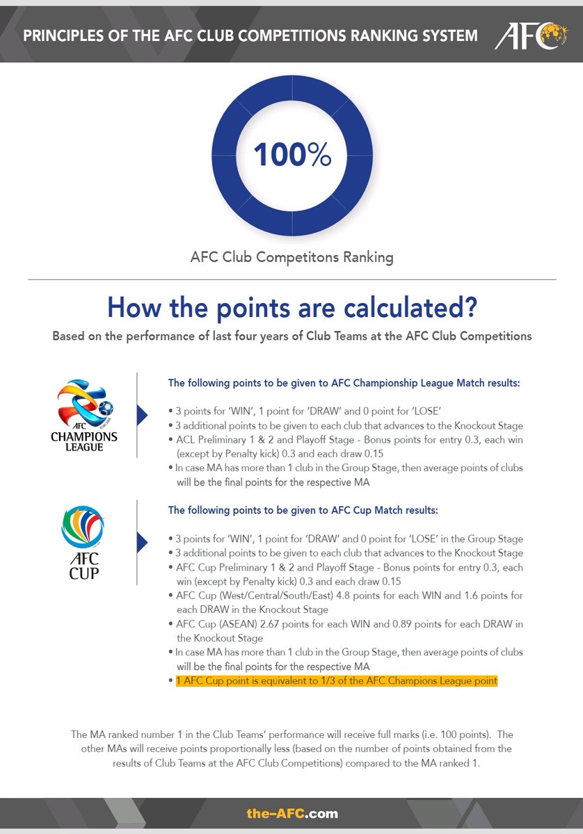 juanbudiman's tweet image. Memandangkan tahap kompetitif yg ketara antara ACL &amp;amp; ACC, AFC memperkenalkan kaedah pengiraan dikenali sebagai MA Points utk beri 'level playing field' buat kelab yg bertanding di ACL&amp;amp; ACC.Kelab di ACC kena kerja lebih keras kerana nisbah mata antara ACL &amp;amp; ACC adalah 3:1 #OptaJ