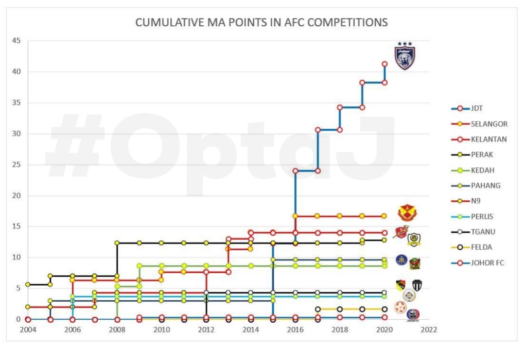 juanbudiman's tweet image. Jadi selepas merujuk data² yg telah dikongsikan, mustahil utk peminat tempatan menafikan posisi JDT sebagai kuasa bolasepak terbesar di Malaysia. 
35% dari jumlah MA Points disumbangkan oleh JDT &amp;amp; ini memberikan tamparan hebat buat kelab² lain utk mengejar JDT.  
#OptaJ