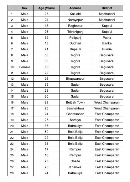 #BiharFightsCorona
2nd update of the day.
➡️28 more #Covid_19 positive cases in Bihar taking the total to 1900. The details are as follows. We are ascertaining their trail of infection.
#BiharHealthDept