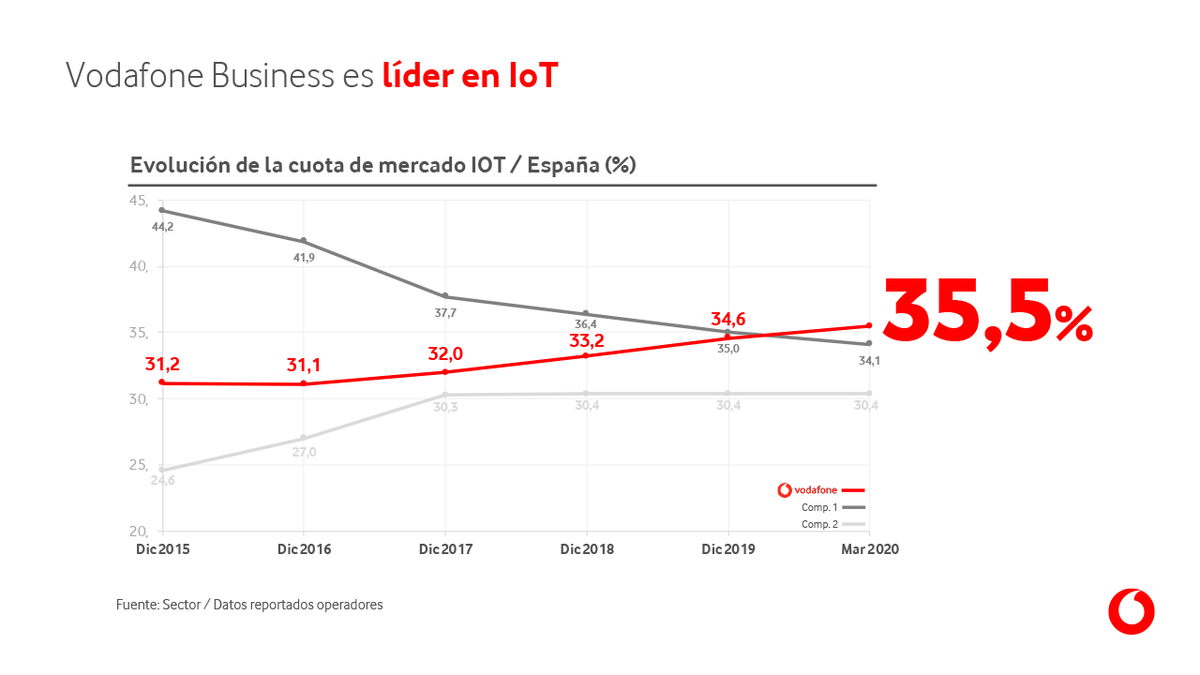 Vodafone Empresas tweet media