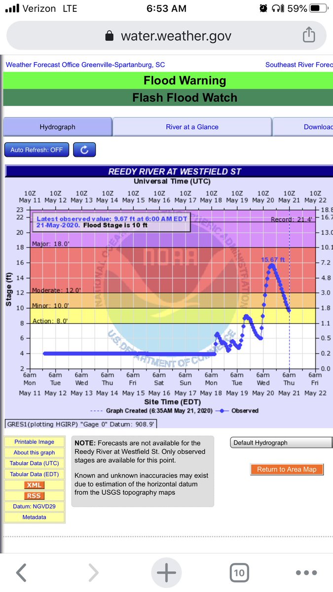 Reedy River’s water level has dropped 6 ft. overnight. (Top picture is from @cityofgreenvillesc and the bottom is as of 7am today). It is now out of the flood stage at 9.6 ft. above normal; yesterday it was 15.6 ft. above normal, according to a @nws meter about a half mile away.
