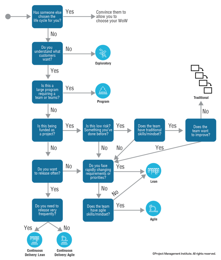 scottwambler's tweet photo. I’d like to take a #FailureBow. I recently blogged about a fix to an important #DisciplinedAgile diagram for how to choose lifecycles at https://t.co/P5UqQdTzxr
cc: @PMInstitute @Disc_Agile https://t.co/hZdBhjoY1s