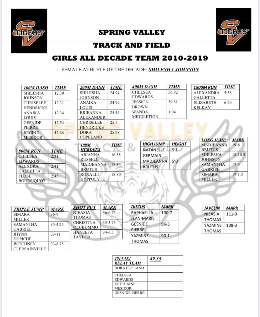 Here is the SV Girls Track All Decade Team for 2010-2019. Top 3 times and Marks and possible 2 at large spots if they hit the standard. A great list of talent the past 10 years at SVHS. Tiger Pride.