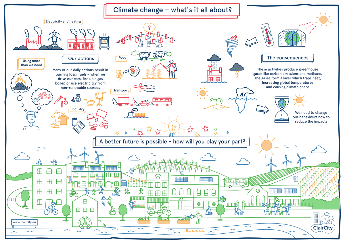ClairCity's tweet image. We're particularly proud of this one! Our new #climatechange infographic. Thnx to @point_creative for artwork. 

#schools #homeschooling #SciencefromHome @SustHive @UKSCN1 @Fridays4future @sosukcharity 

Please share wildly 🐯 and find more resources here claircity.eu/take-action/ed…