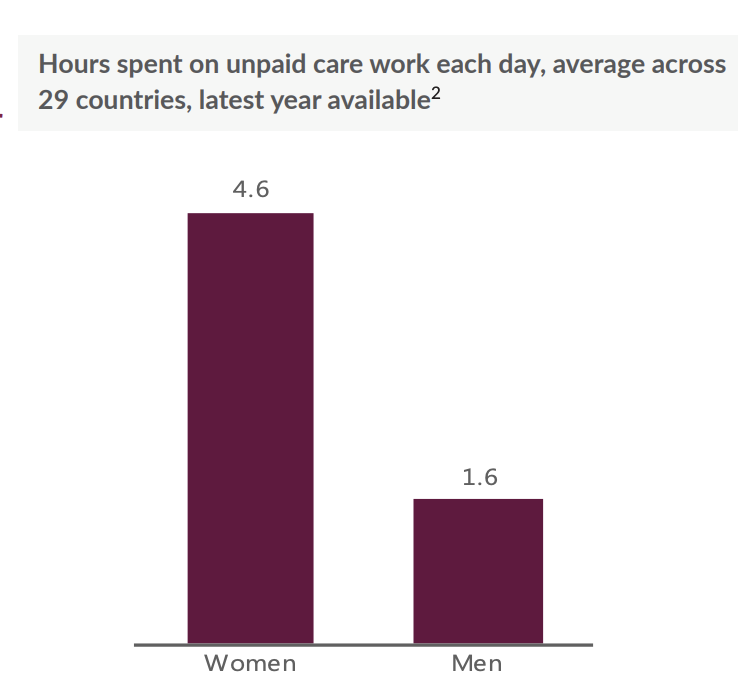 DalbergTweet's tweet photo. In no country is unpaid care work equally distributed between men & women. So what is the impact of this heavy and unequal split of unpaid care work? How might we incite real, last changing for women and girls across the world? https://t.co/n71Udqh280 #ItsAboutTime #SplitTheList https://t.co/4oF5NeyEs8