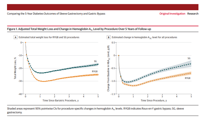 Nimeri_MD's tweet photo. Large study @JAMASurgery from 34 US centers >9000 patients with DM shows that #gastricbypass compared to #sleevegastrectomy had better weight loss, Diabetes remission less Diabetes relapse and better long-term glycemic control ! @ASMBS @ASMBSIH @IfsoSecretariat @IFSOMENAC @pasmbs https://t.co/rTcbNmd7aq