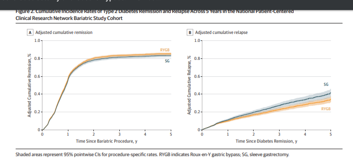 Nimeri_MD's tweet photo. Large study @JAMASurgery from 34 US centers >9000 patients with DM shows that #gastricbypass compared to #sleevegastrectomy had better weight loss, Diabetes remission less Diabetes relapse and better long-term glycemic control ! @ASMBS @ASMBSIH @IfsoSecretariat @IFSOMENAC @pasmbs https://t.co/rTcbNmd7aq