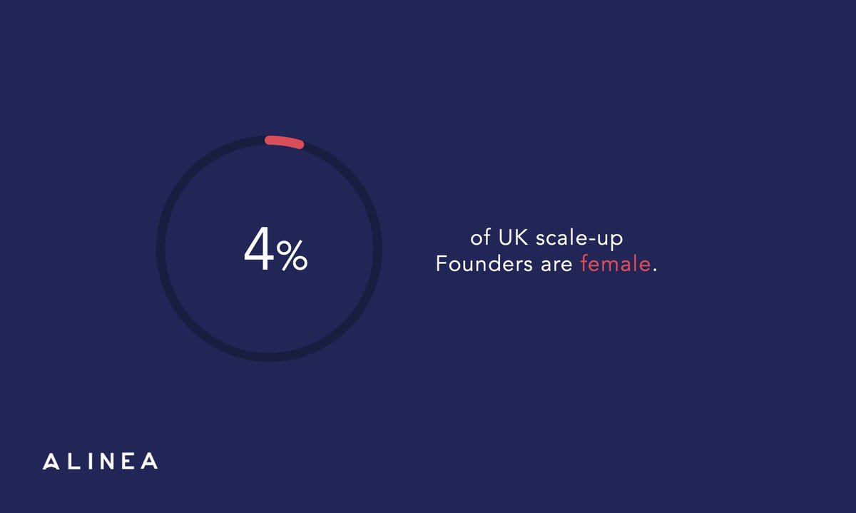 alineatalent's tweet photo. 👩‍💻 Only 4% of UK scale-up Founders are female. 👩‍💻

#scaleups #femalefounders #femaleentrepreneur #femalefounder #womenentrepreneurs #womenbusinessowners https://t.co/gWU6X4s2vj