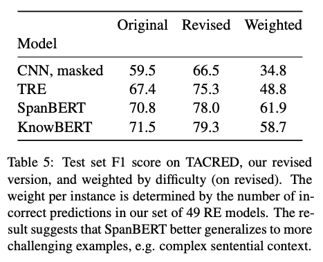 CatKnight0's tweet photo. I knew it! The TACRED data set has so many annotation errors. This paper correct the errors and boost the SOTA of relation extraction.

TACRED Revisited: A Thorough Evaluation of the TACRED Relation Extraction Task
#acl2020 #acl2020nlp https://t.co/DX6YkhdELi