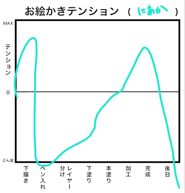 #お絵かきテンション下書きの方が良かったけどだんだん良く見えてきて完成した次の日にいや変やん…ってなる派です 