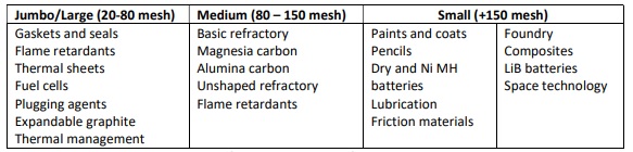 BlencoweRes's tweet photo. 🔹Demand for jumbo/large flakes largely comes from manufacturers of speciality product which require the highest quality graphite and hence a premium price.
#BRES #Graphite #Flake #LargeFlake https://t.co/zROnpBajVE