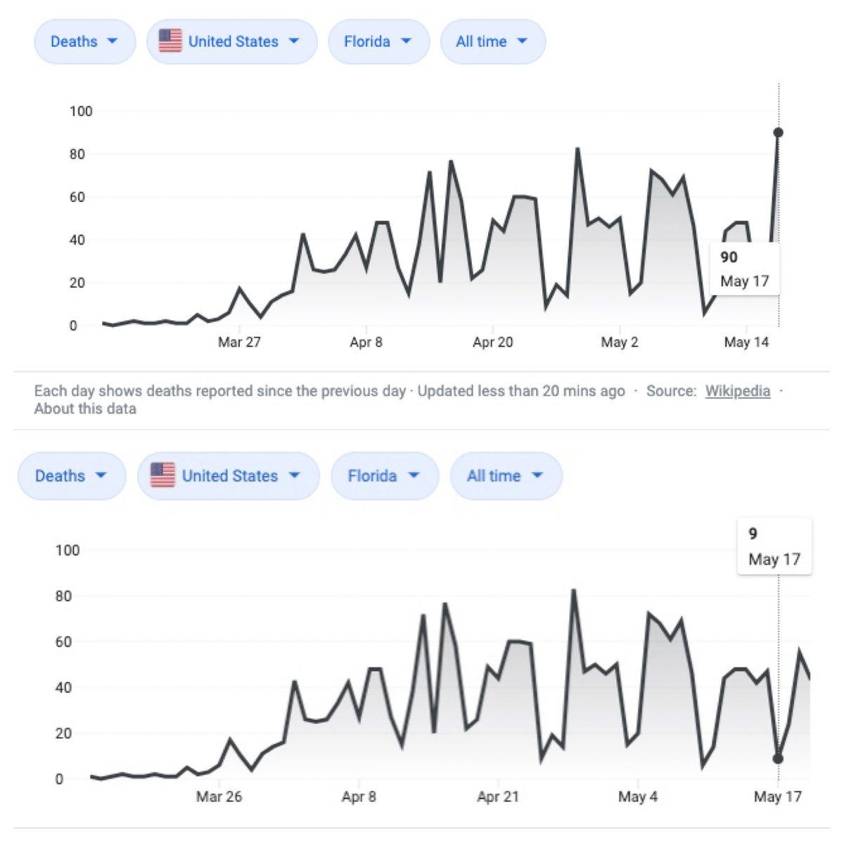 Rebekah Jones, who created a widely praised dashboard monitoring Florida's COVID-19 cases, says she has been dismissed for refusing to manipulate that data....and two days later...Ta Da...better numbers! #Covid19