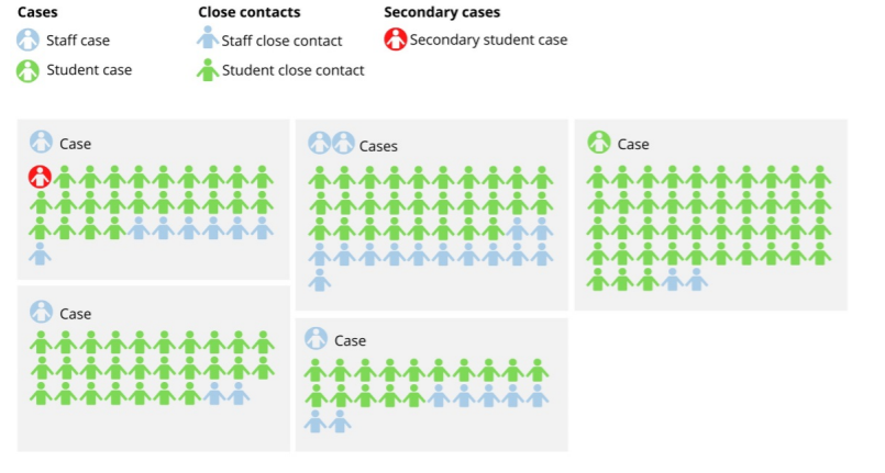 National reports from Netherlands https://www.rivm.nl/en/novel-coronavirus-covid-19/children-and-covid-19Iceland https://www.eapaediatrics.eu/eap-blog-covid-19-series-5-icelands-data-on-the-infectivity-of-children-cross-infection-risk/Norway https://www.fhi.no/contentassets/c9e459cd7cc24991810a0d28d7803bd0/notat-om-risiko-og-respons-2020-05-05.pdfAustralia http://ncirs.org.au/sites/default/files/2020-04/NCIRS%20NSW%20Schools%20COVID_Summary_FINAL%20public_26%20April%202020.pdfHave found limited evidence of children contributing to spread of COVID19. Most transmission is adult to adult.17/21