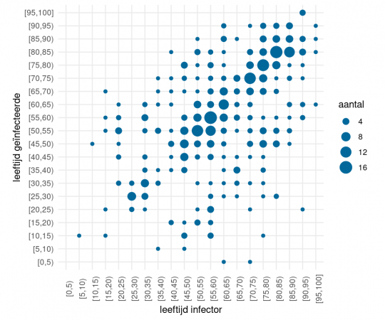 National reports from Netherlands https://www.rivm.nl/en/novel-coronavirus-covid-19/children-and-covid-19Iceland https://www.eapaediatrics.eu/eap-blog-covid-19-series-5-icelands-data-on-the-infectivity-of-children-cross-infection-risk/Norway https://www.fhi.no/contentassets/c9e459cd7cc24991810a0d28d7803bd0/notat-om-risiko-og-respons-2020-05-05.pdfAustralia http://ncirs.org.au/sites/default/files/2020-04/NCIRS%20NSW%20Schools%20COVID_Summary_FINAL%20public_26%20April%202020.pdfHave found limited evidence of children contributing to spread of COVID19. Most transmission is adult to adult.17/21